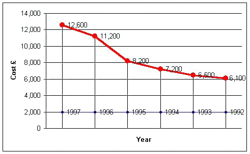 Estimated Cost/Year Chart